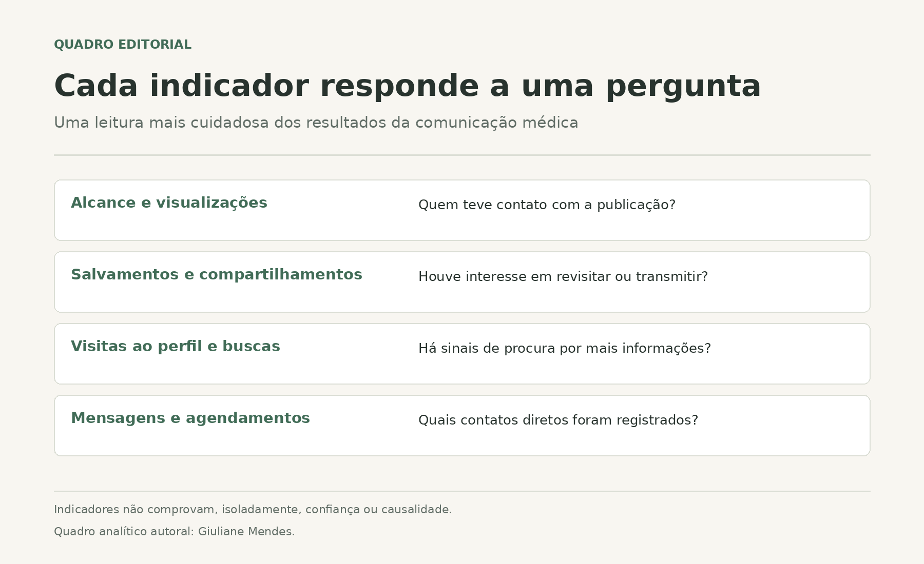 Tabela visual com alcance, salvamentos, visitas ao perfil, mensagens e agendamentos e as perguntas de avaliação.