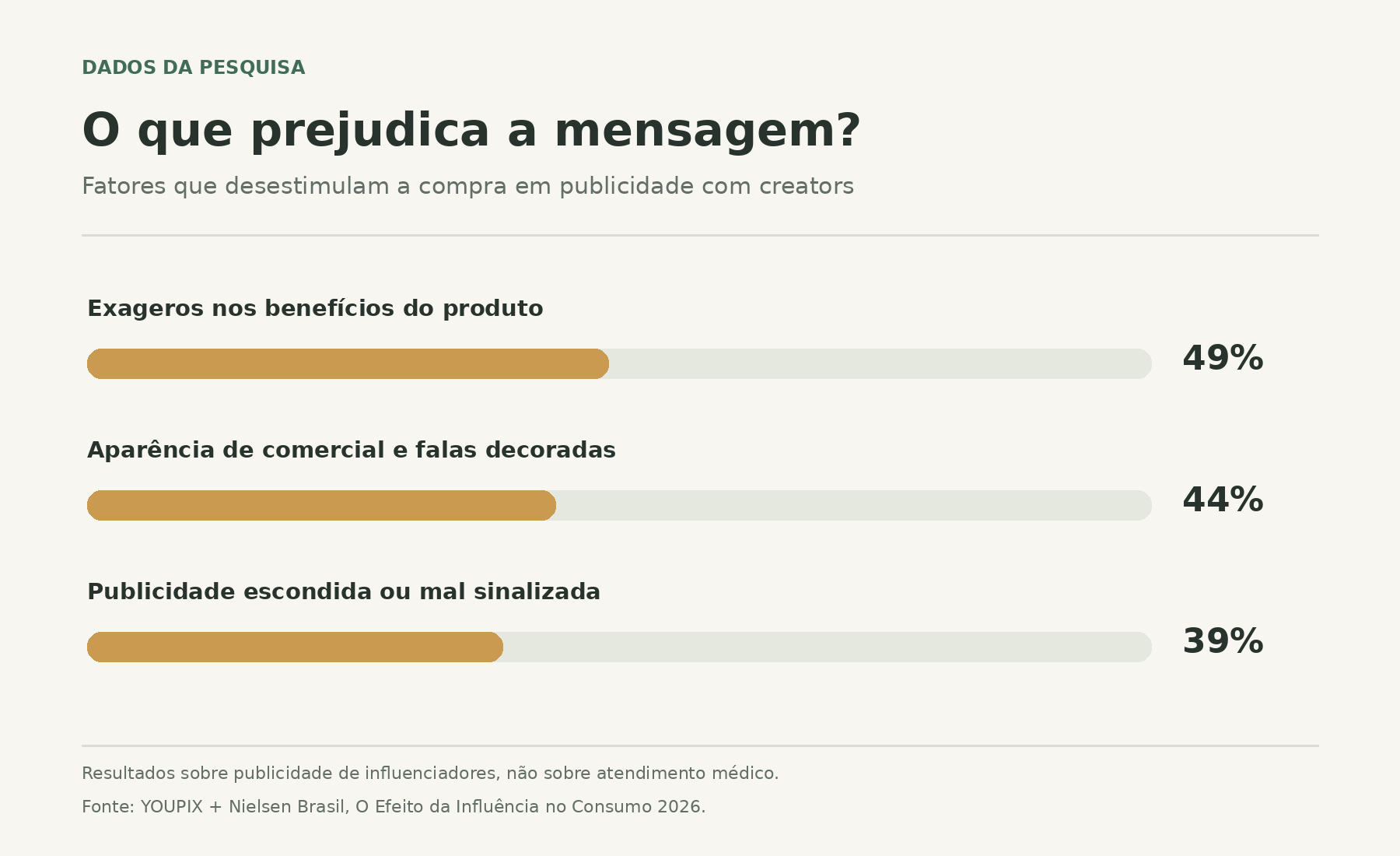 Gráfico: 49% citam exagero nos benefícios, 44% publicidade com aspecto de comercial e 39% ocultação de patrocínio.