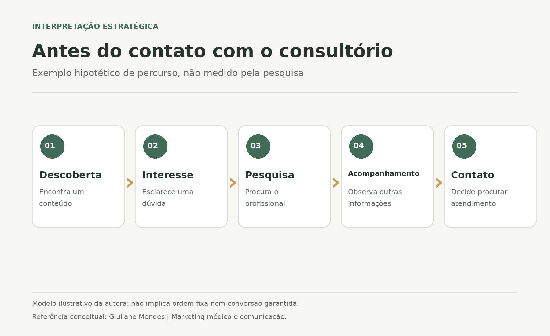 Jornada hipotética em cinco etapas: descoberta, interesse, pesquisa, acompanhamento e contato.