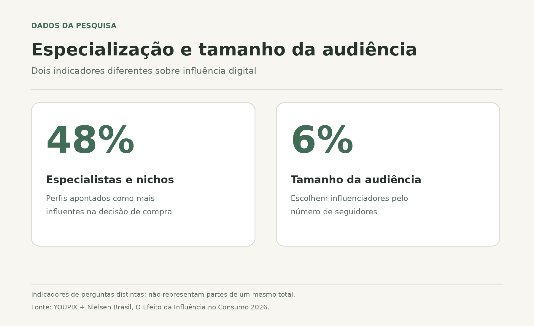 Quadro de dados: 48% apontam especialistas ou criadores de nicho como influentes e 6% escolhem pelo número de seguidores.