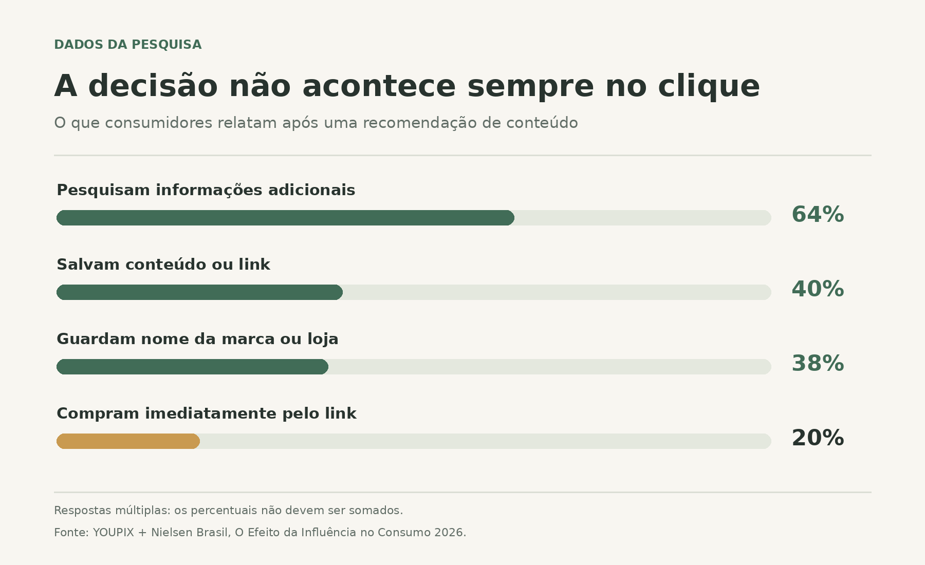 Gráfico: 64% pesquisam mais, 40% salvam conteúdo ou link, 38% guardam marca ou loja e 20% compram imediatamente pelo link.